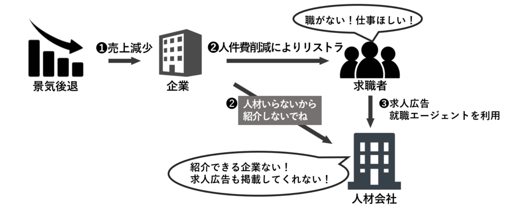 人材業界　やめとけ　景気の影響受けやすい